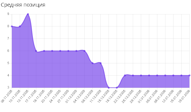 Средняя позиция запросов SEO